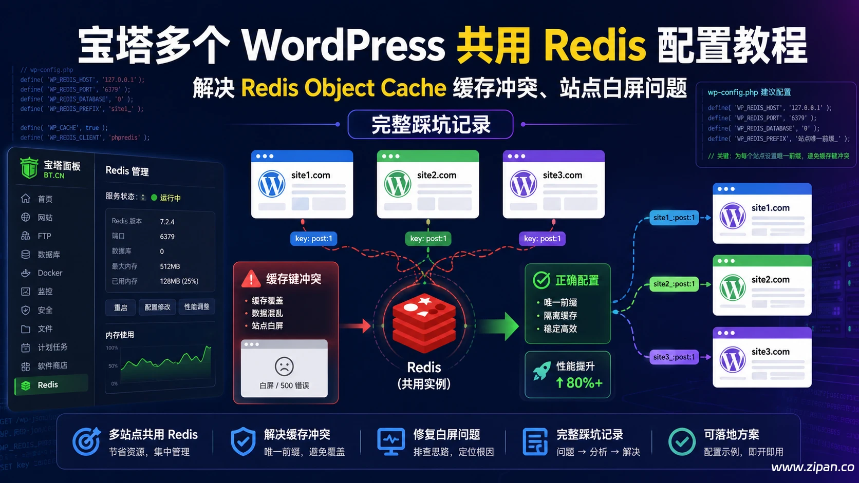 宝塔多个 WordPress 共用 Redis 配置教程:解决 Redis Object Cache 缓存冲突、站点白屏问题(完整踩坑记录)-资盘Zipan
